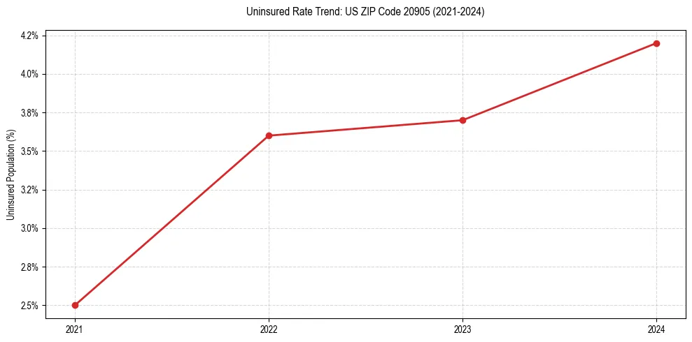 Uninsured trend chart for US ZIP Code 20905