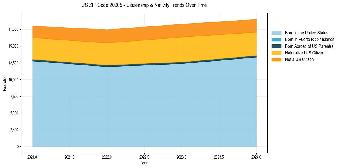 Historical nativity trends for 