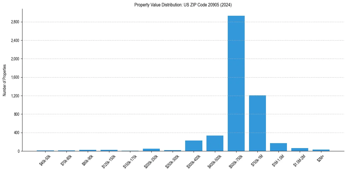 Value Distribution for 