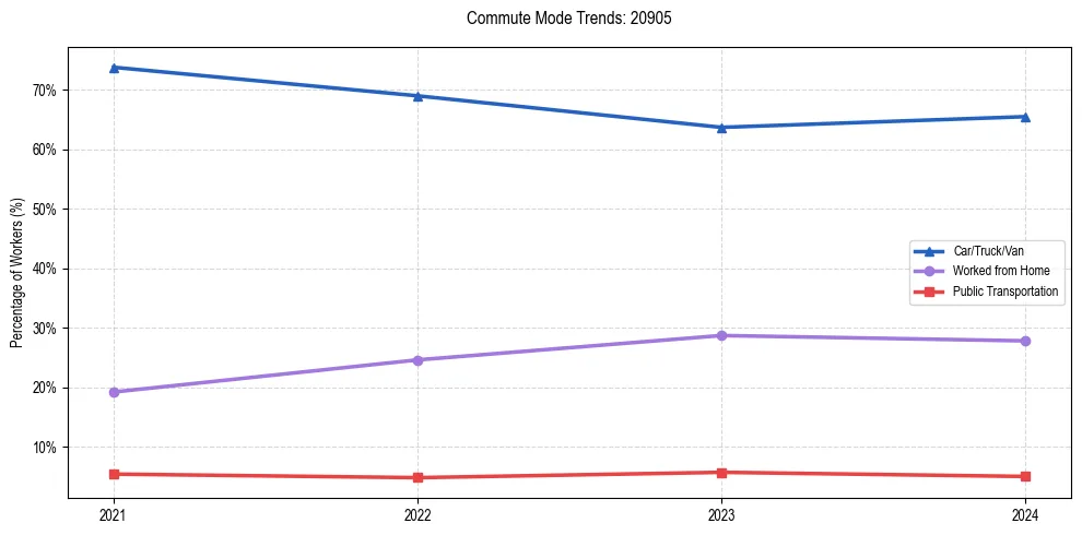 Transportation trends in US ZIP Code 20905