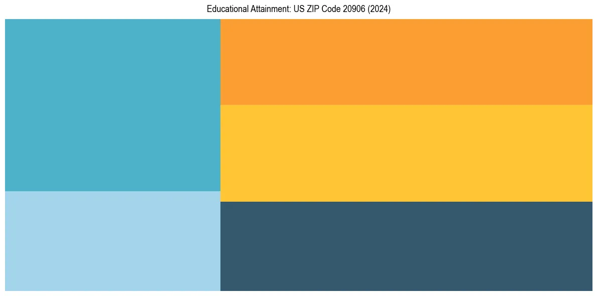 Education Treemap for  in 2024