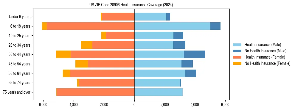 Health insurance pyramid for US ZIP Code 20906