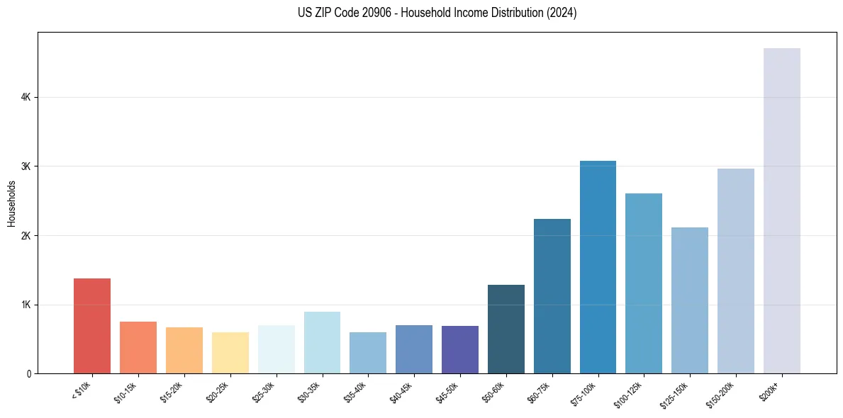 Income Distribution for 