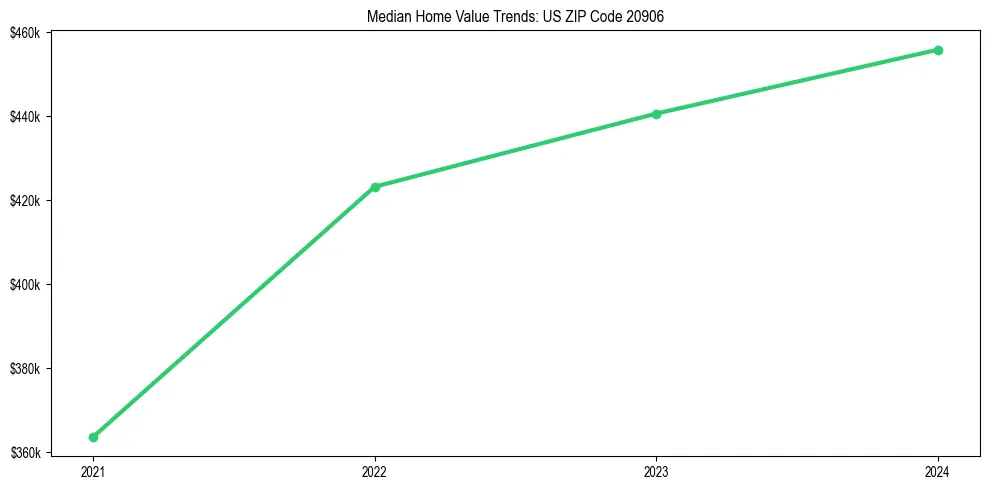 Median property value trends in 