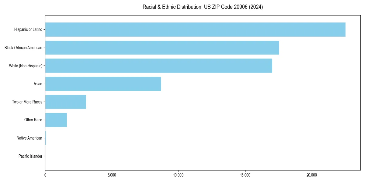 Bar chart showing racial distribution in  for 2024