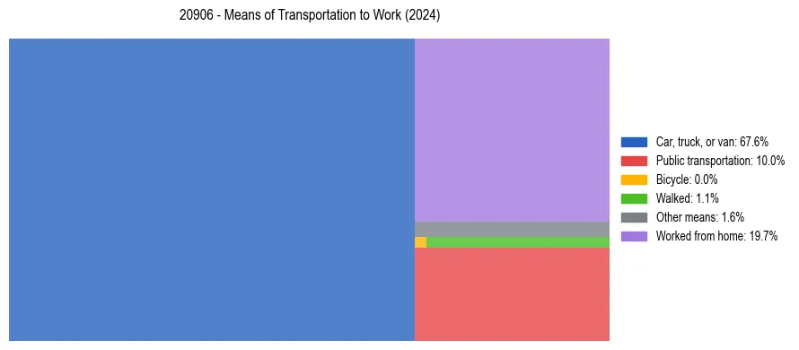 Commute modes in US ZIP Code 20906