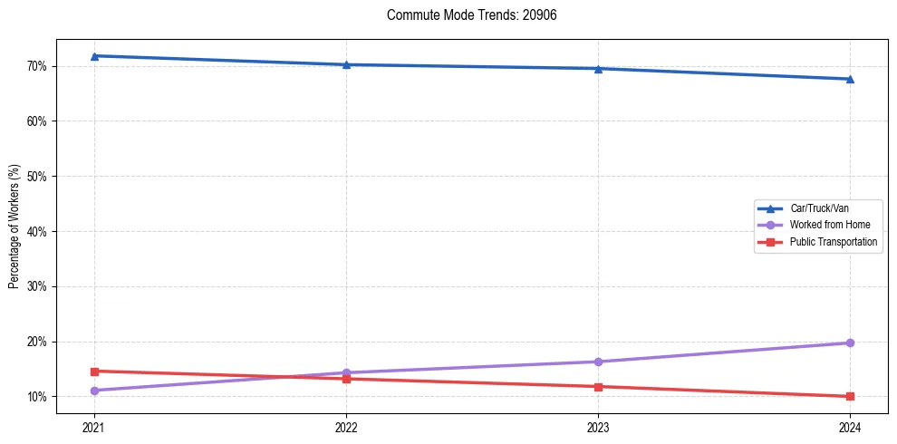 Transportation trends in US ZIP Code 20906