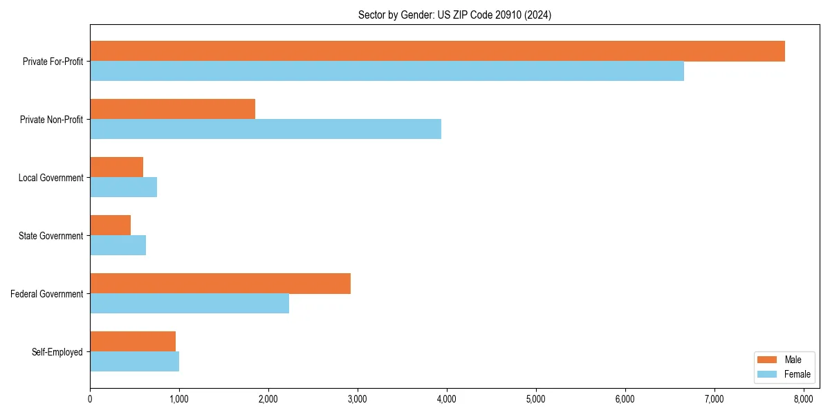 Employment sector breakdown by gender in 