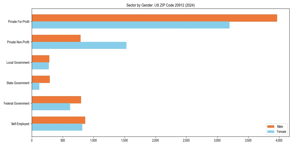 Employment sector breakdown by gender in 