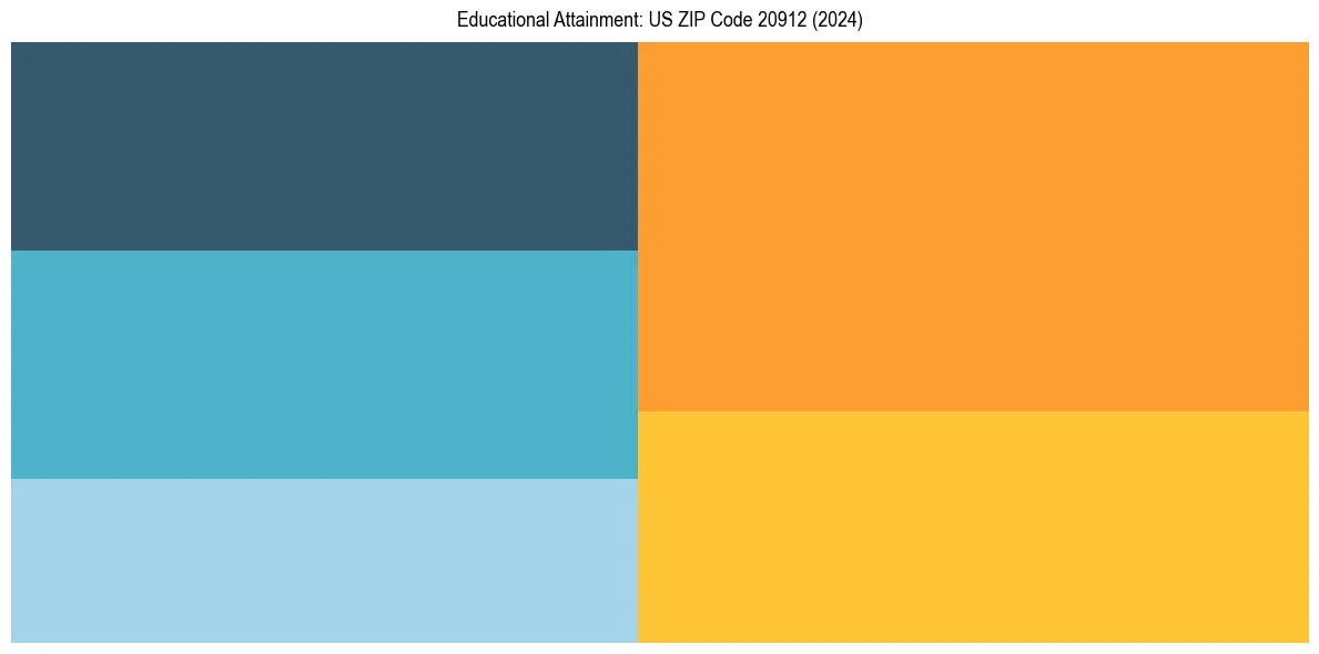 Education Treemap for  in 2024
