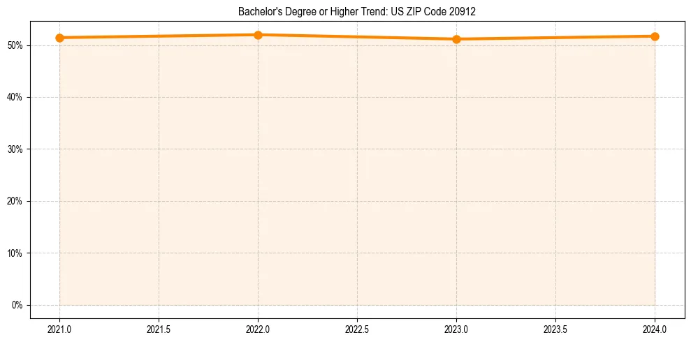 Trend chart showing bachelor degree growth in 