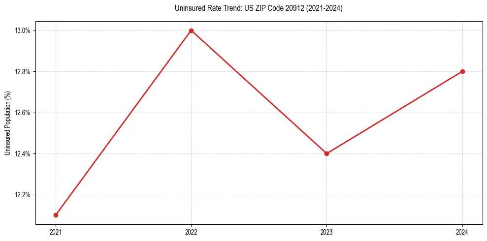 Uninsured trend chart for US ZIP Code 20912