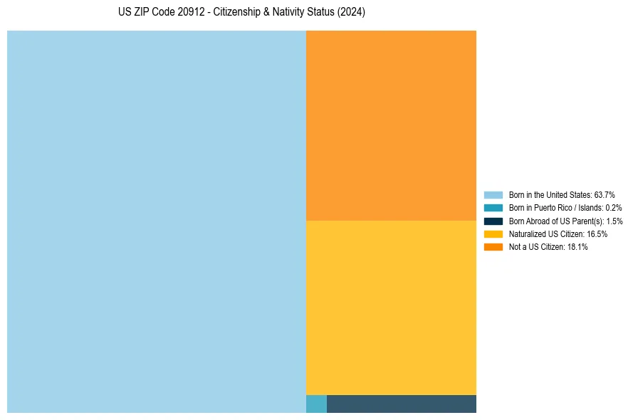 Nativity Treemap for 