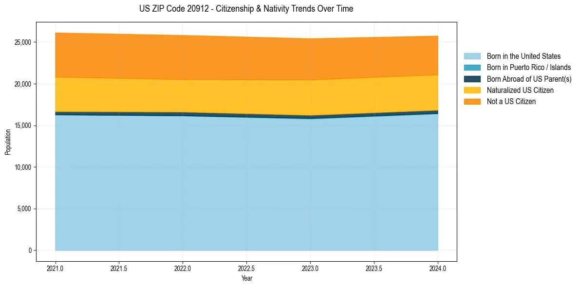 Historical nativity trends for 