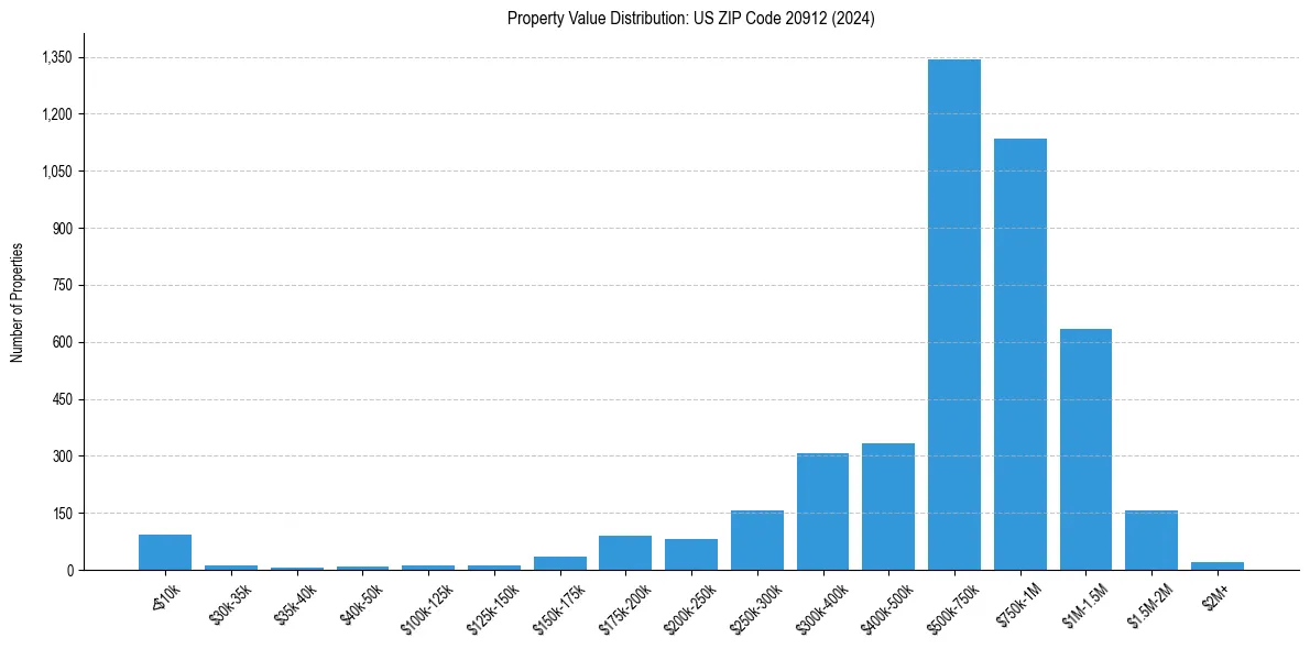 Value Distribution for 