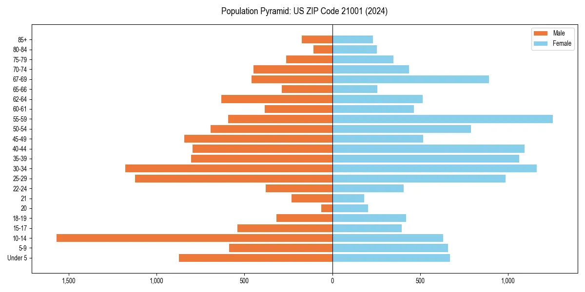 Population pyramid for 