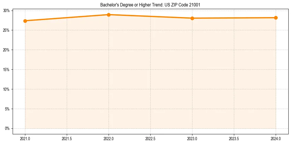 Trend chart showing bachelor degree growth in 