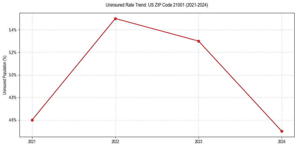 Uninsured trend chart for US ZIP Code 21001