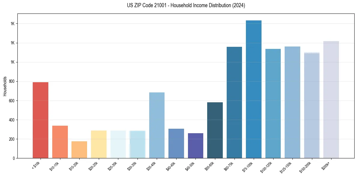 Income Distribution for 