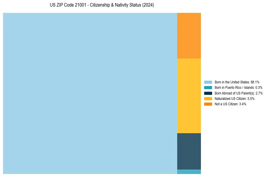 Nativity Treemap for 