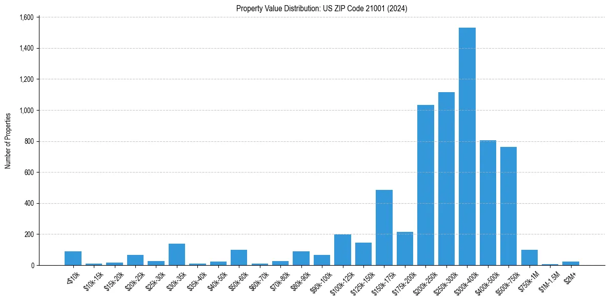 Value Distribution for 