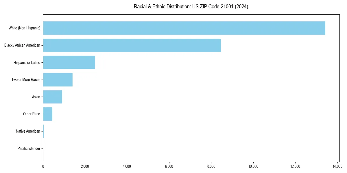 Bar chart showing racial distribution in  for 2024
