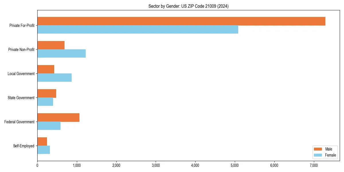 Employment sector breakdown by gender in 