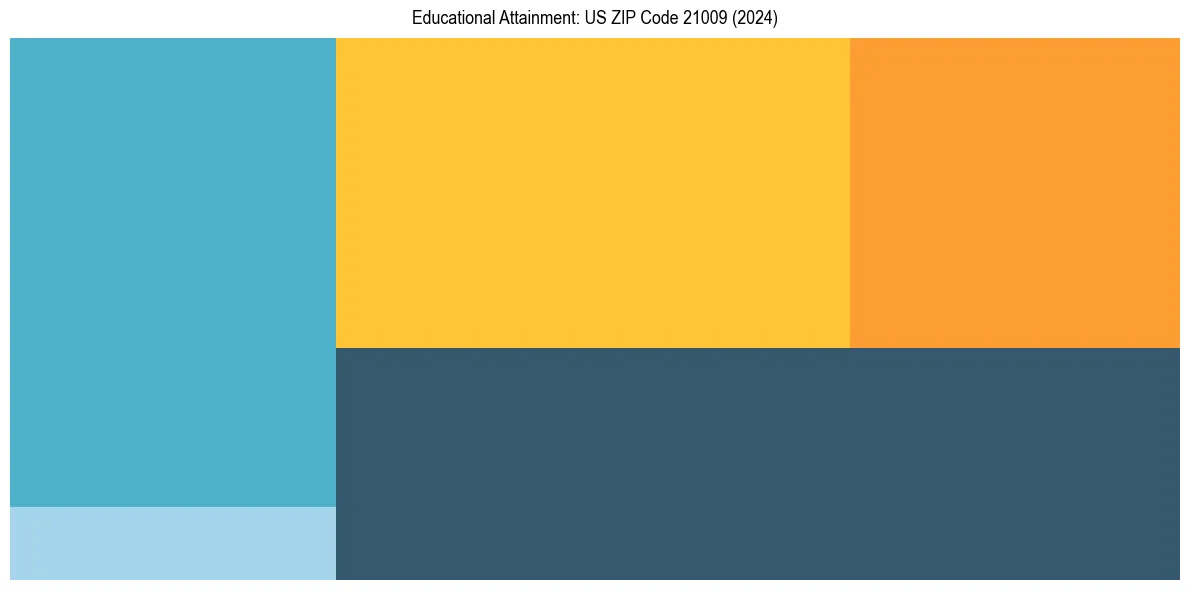 Education Treemap for  in 2024