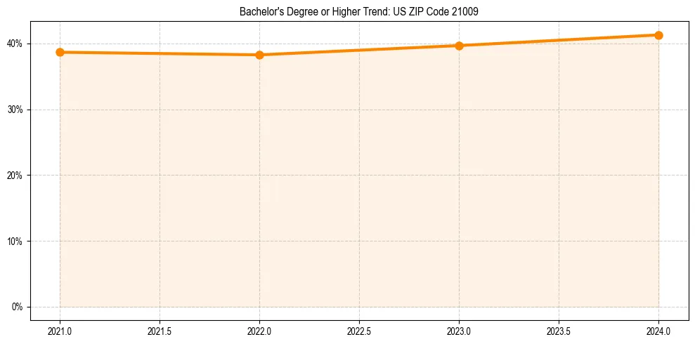 Trend chart showing bachelor degree growth in 