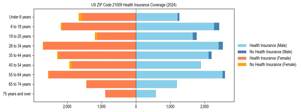 Health insurance pyramid for US ZIP Code 21009