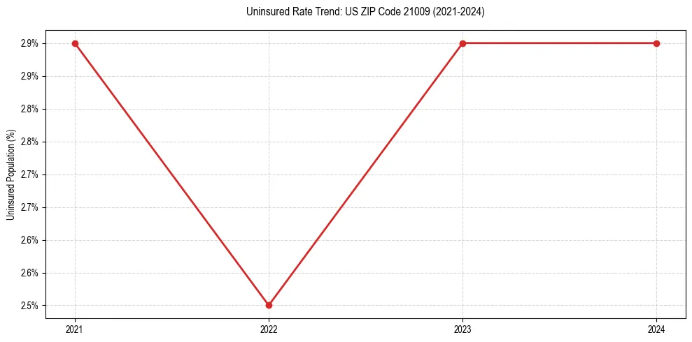 Uninsured trend chart for US ZIP Code 21009