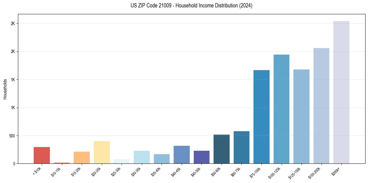 Income Distribution for 