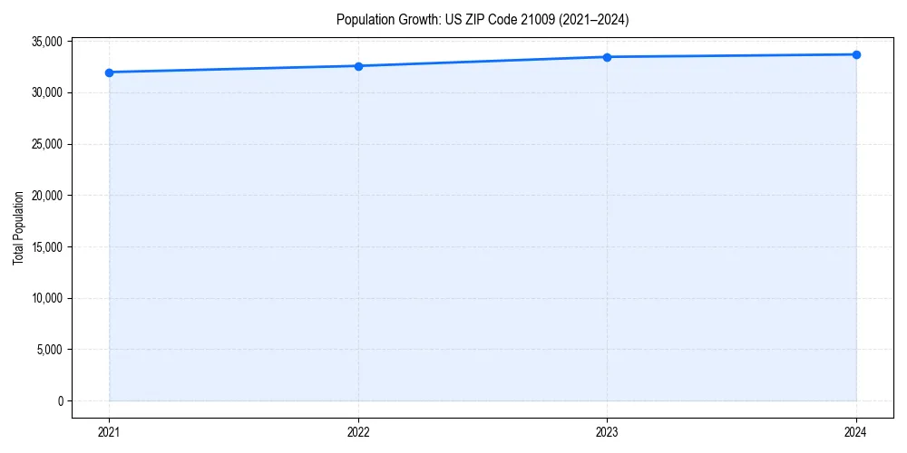 Population trends in 