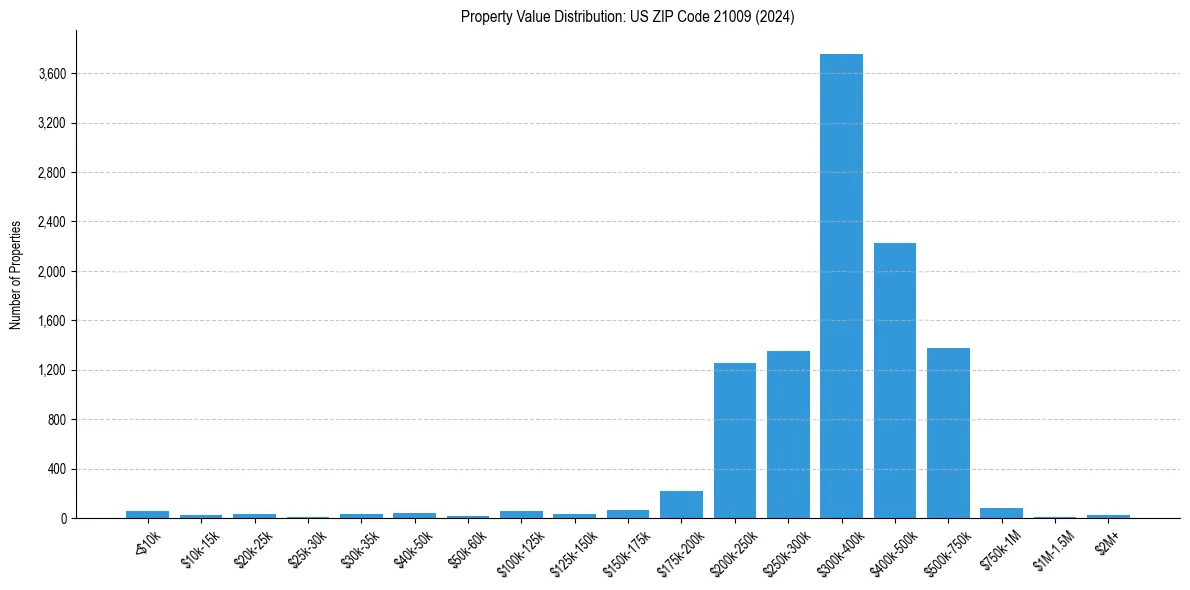 Value Distribution for 