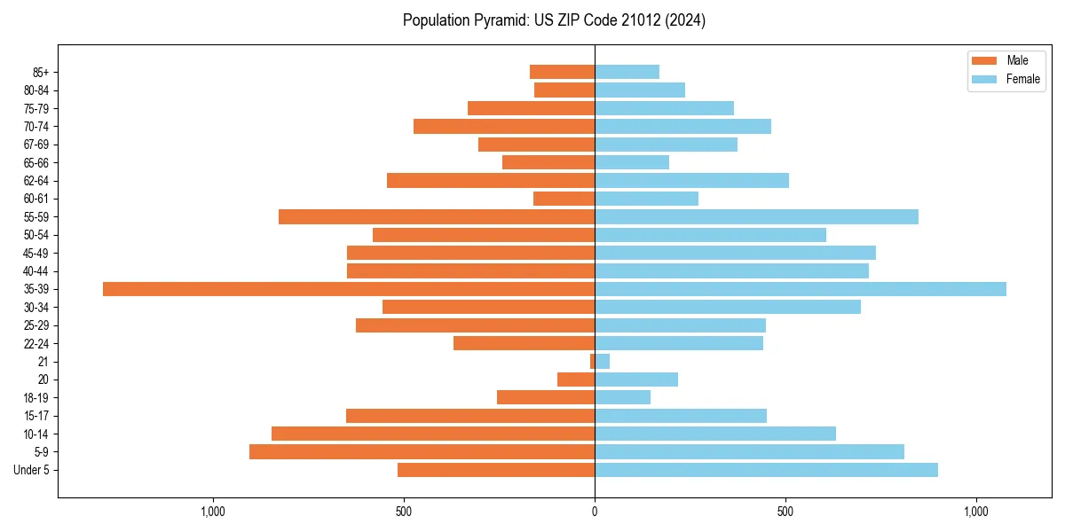 Population pyramid for 