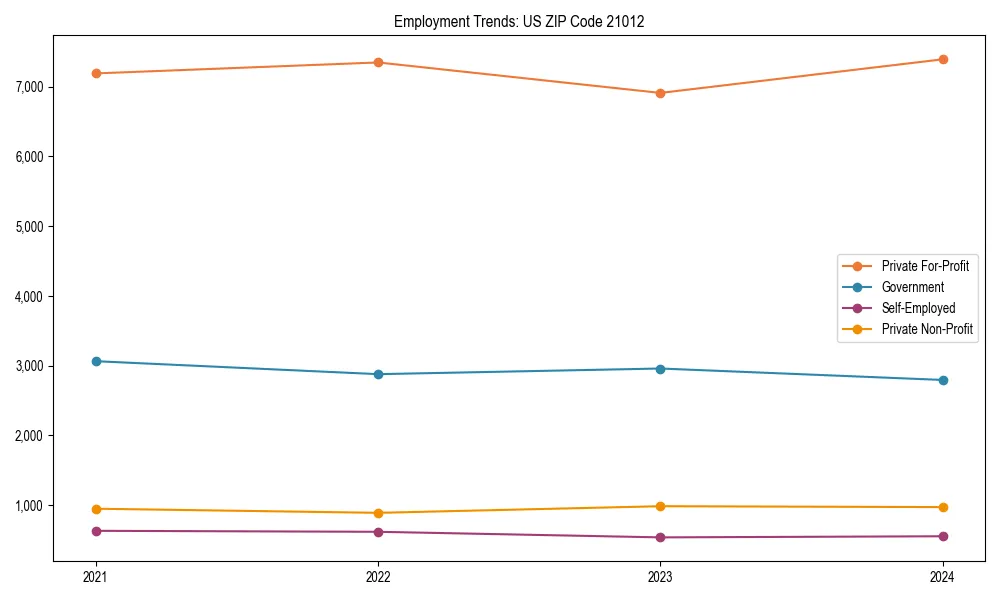 Long-term employment trends in 