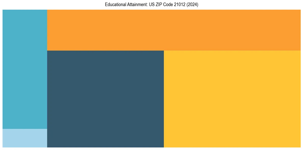 Education Treemap for  in 2024