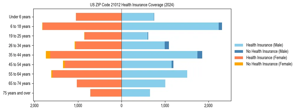 Health insurance pyramid for US ZIP Code 21012