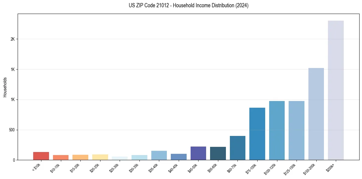 Income Distribution for 