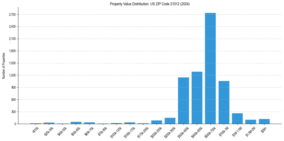 Value Distribution for 