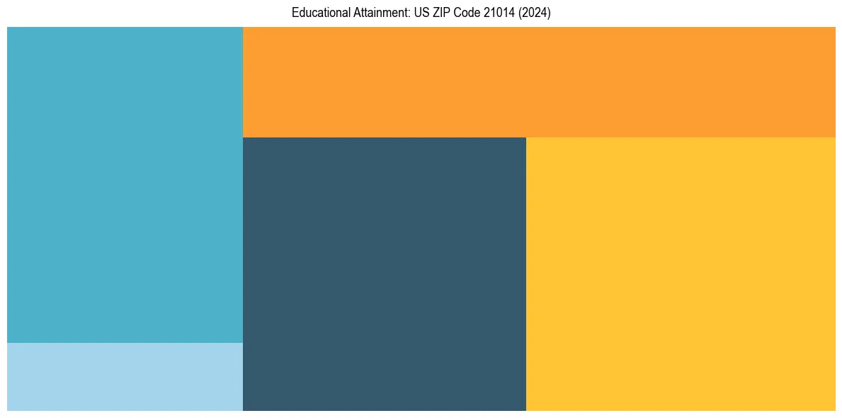 Education Treemap for  in 2024