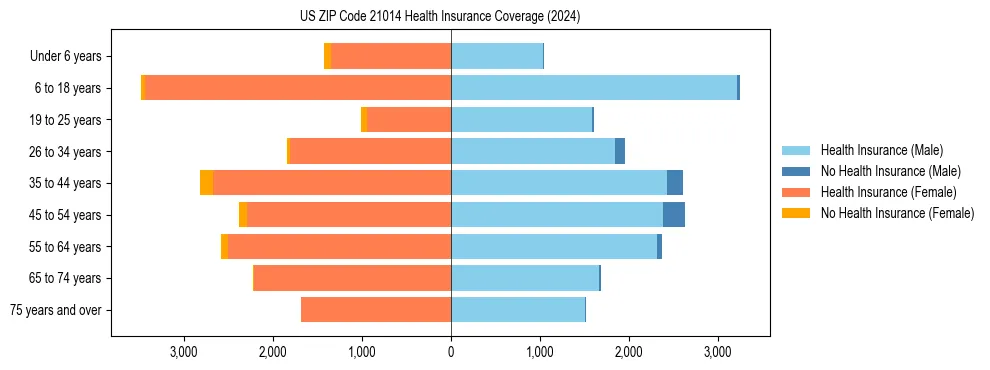 Health insurance pyramid for US ZIP Code 21014