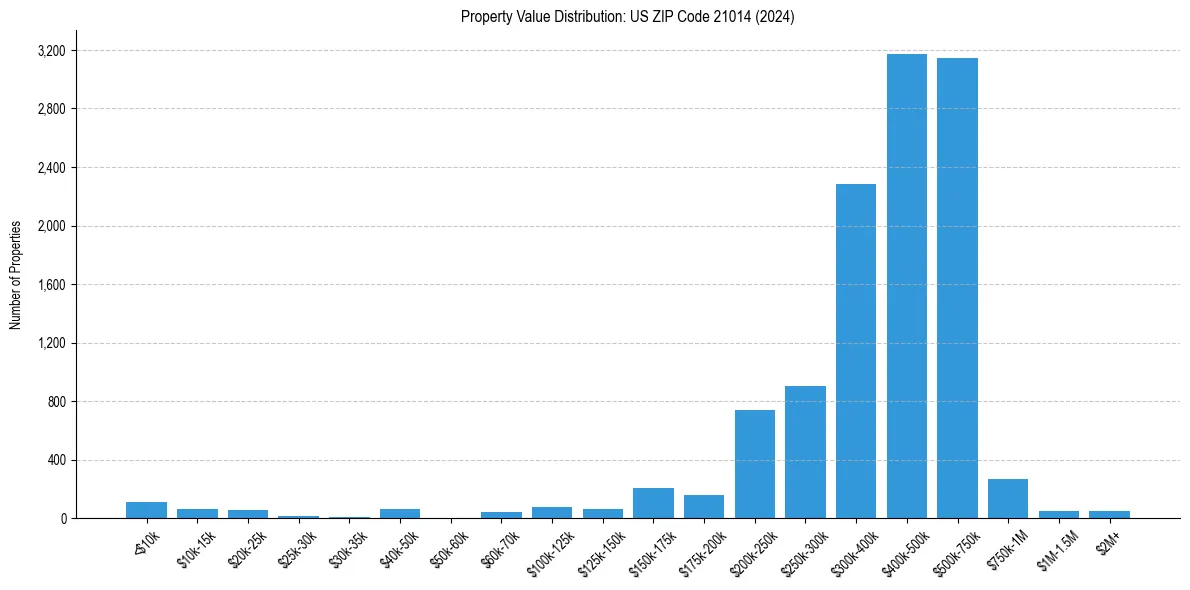 Value Distribution for 