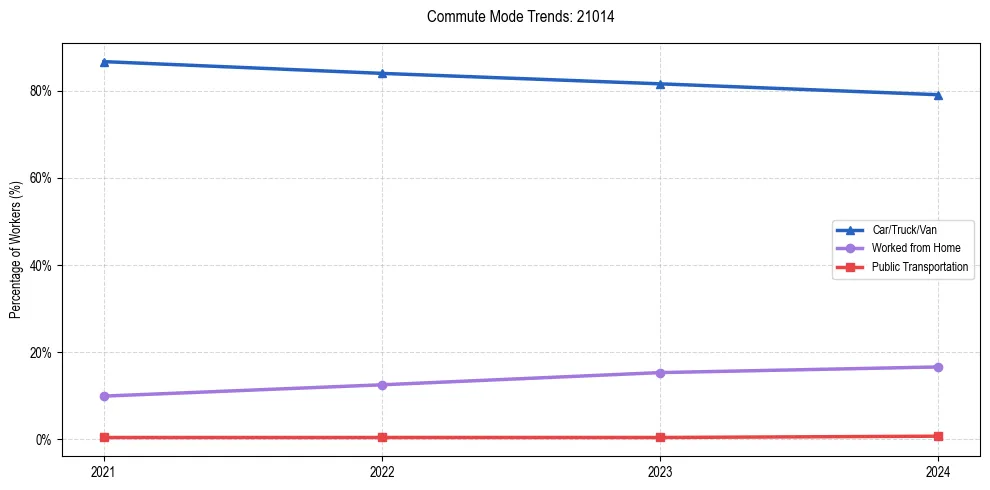 Transportation trends in US ZIP Code 21014
