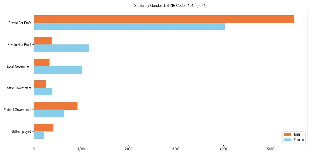 Employment sector breakdown by gender in 