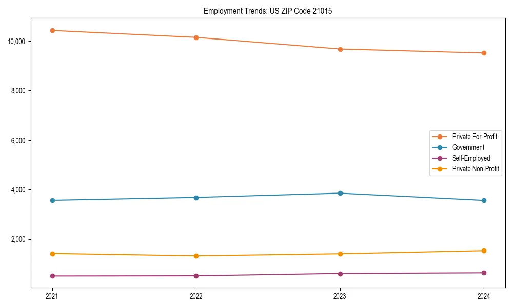Long-term employment trends in 
