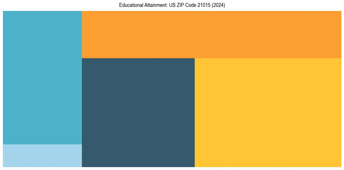 Education Treemap for  in 2024