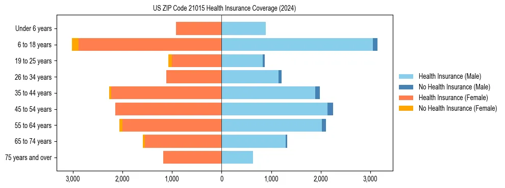 Health insurance pyramid for US ZIP Code 21015