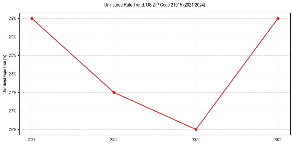 Uninsured trend chart for US ZIP Code 21015