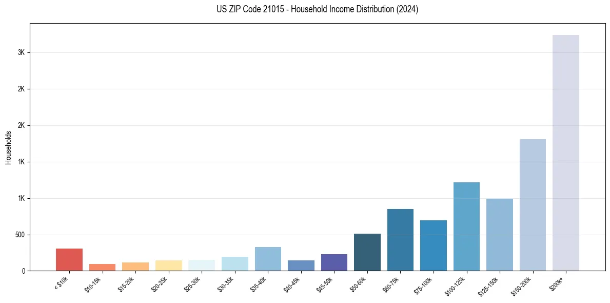 Income Distribution for 
